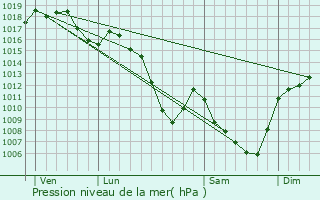 Graphe de la pression atmosphrique prvue pour Saint-Maurice-en-Gourgois