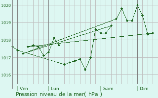 Graphe de la pression atmosphrique prvue pour Les Pennes-Mirabeau