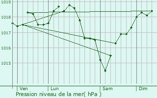 Graphe de la pression atmosphrique prvue pour Boussy-Saint-Antoine