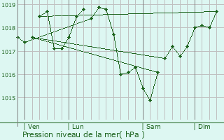 Graphe de la pression atmosphrique prvue pour Saint-Maurice