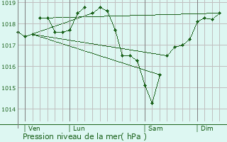 Graphe de la pression atmosphrique prvue pour Sainte-Genevive-des-Bois