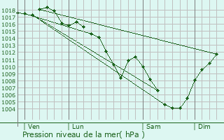 Graphe de la pression atmosphrique prvue pour Pont-du-Navoy