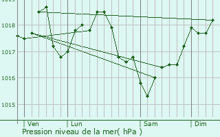 Graphe de la pression atmosphrique prvue pour Ambrief