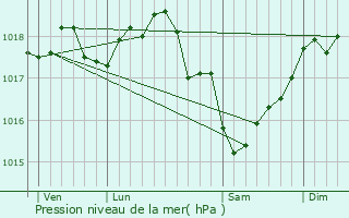 Graphe de la pression atmosphrique prvue pour Brcy