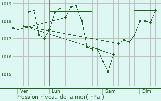 Graphe de la pression atmosphrique prvue pour Jablines