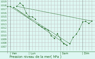 Graphe de la pression atmosphrique prvue pour Lalandusse