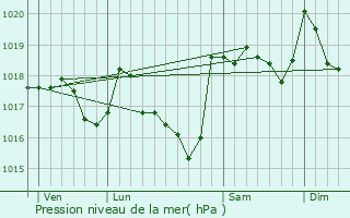 Graphe de la pression atmosphrique prvue pour Apt