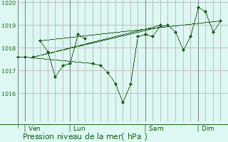 Graphe de la pression atmosphrique prvue pour Beaumettes
