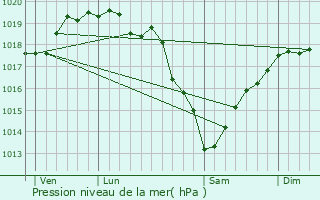 Graphe de la pression atmosphrique prvue pour Dieppe