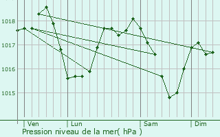 Graphe de la pression atmosphrique prvue pour Raeren