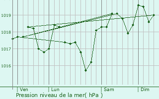 Graphe de la pression atmosphrique prvue pour Saze