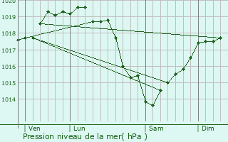 Graphe de la pression atmosphrique prvue pour Vinnemerville