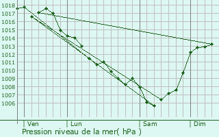 Graphe de la pression atmosphrique prvue pour Saint-Martin-des-Combes