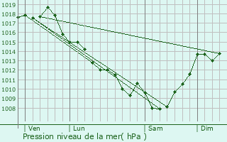 Graphe de la pression atmosphrique prvue pour Saint-Jean-de-Duras