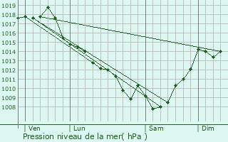 Graphe de la pression atmosphrique prvue pour Leyritz-Moncassin