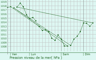 Graphe de la pression atmosphrique prvue pour Villeneuve-de-Duras