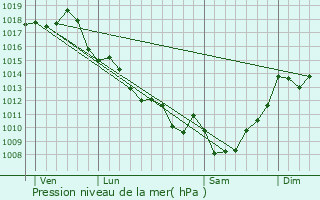 Graphe de la pression atmosphrique prvue pour La Roquille