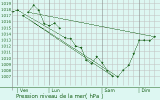 Graphe de la pression atmosphrique prvue pour Sadroc