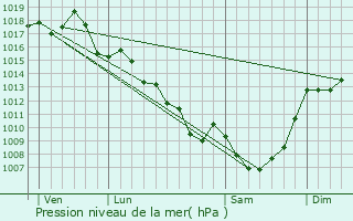 Graphe de la pression atmosphrique prvue pour Favars