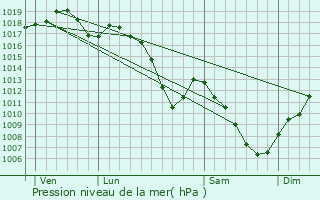 Graphe de la pression atmosphrique prvue pour Gambsheim