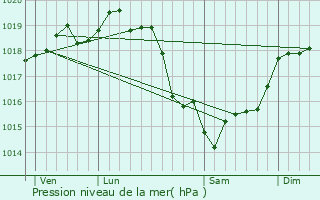 Graphe de la pression atmosphrique prvue pour Bosc-deline