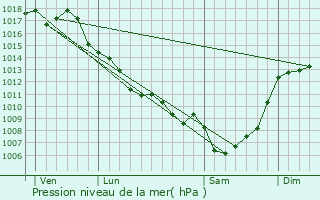 Graphe de la pression atmosphrique prvue pour Saint-Pierre-d