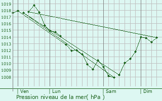 Graphe de la pression atmosphrique prvue pour Marmande