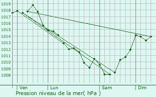 Graphe de la pression atmosphrique prvue pour Gaujac