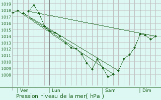 Graphe de la pression atmosphrique prvue pour La Runion