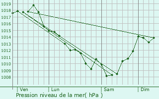 Graphe de la pression atmosphrique prvue pour Jusix