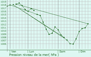 Graphe de la pression atmosphrique prvue pour Aubrives-sur-Varze