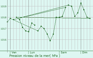 Graphe de la pression atmosphrique prvue pour Vergze
