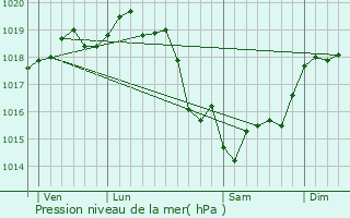 Graphe de la pression atmosphrique prvue pour La Vieux-Rue