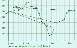 Graphe de la pression atmosphrique prvue pour Oissel