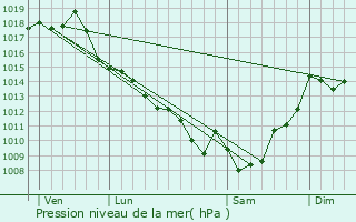 Graphe de la pression atmosphrique prvue pour Cours-les-Bains