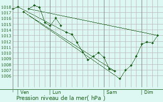 Graphe de la pression atmosphrique prvue pour Broquis