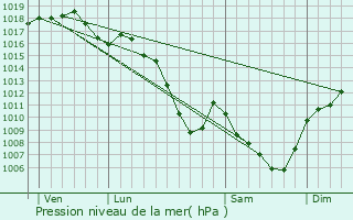 Graphe de la pression atmosphrique prvue pour Lup