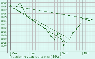 Graphe de la pression atmosphrique prvue pour Gondrin