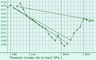 Graphe de la pression atmosphrique prvue pour Herr