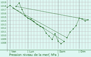 Graphe de la pression atmosphrique prvue pour Cron-d