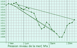 Graphe de la pression atmosphrique prvue pour Vranne