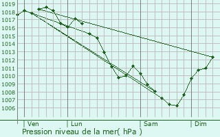 Graphe de la pression atmosphrique prvue pour La Boisse