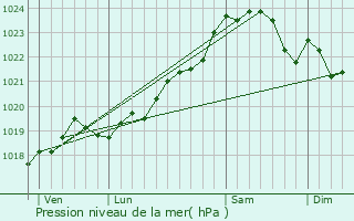 Graphe de la pression atmosphrique prvue pour Lesparre-Mdoc