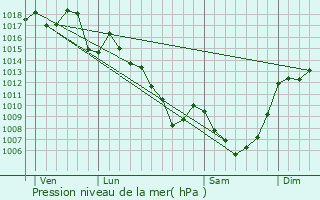 Graphe de la pression atmosphrique prvue pour Sansac-de-Marmiesse