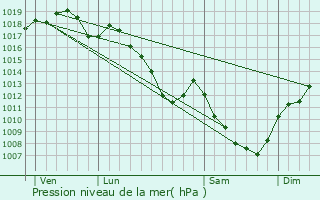 Graphe de la pression atmosphrique prvue pour Heuilley-sur-Sane