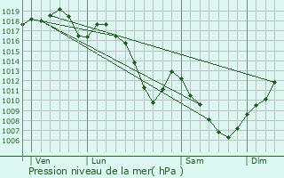 Graphe de la pression atmosphrique prvue pour Buethwiller