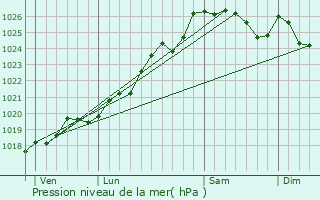 Graphe de la pression atmosphrique prvue pour La No-Blanche