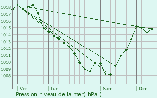 Graphe de la pression atmosphrique prvue pour Gensac-de-Boulogne