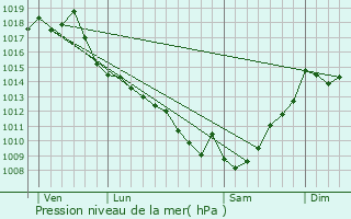 Graphe de la pression atmosphrique prvue pour Labastide-d