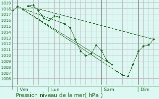 Graphe de la pression atmosphrique prvue pour Affoux
